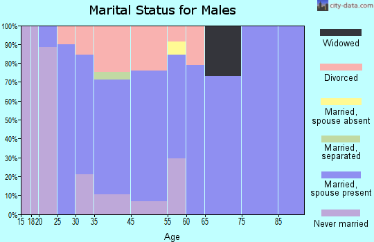 West Crossett marital status for males