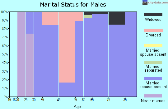 Fairfield Harbour marital status for males