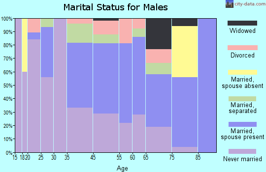 Fairmont marital status for males