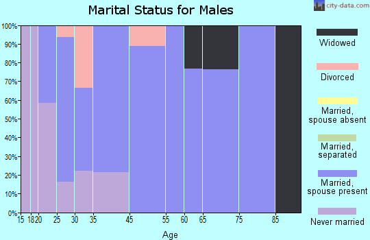 Western Grove marital status for males