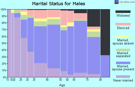 Farmville marital status for males