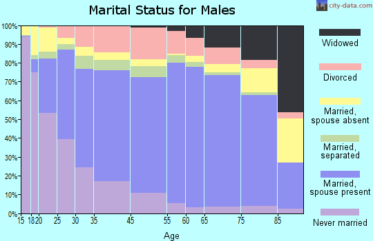 Fayetteville marital status for males