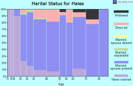 Fletcher marital status for males