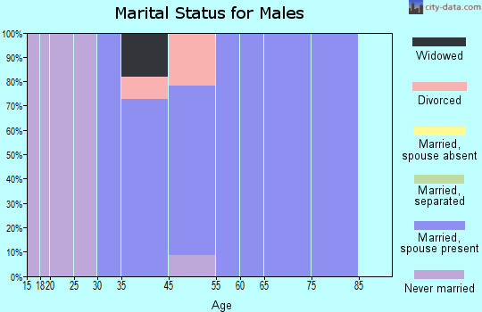 Forest Hills marital status for males