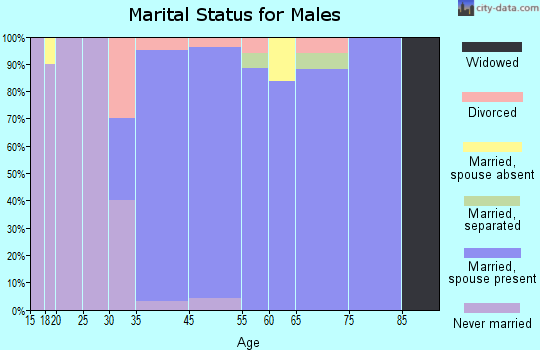 Forest Oaks marital status for males