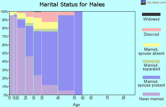 Fort Bragg marital status for males