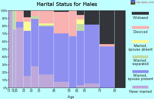 Four Oaks marital status for males
