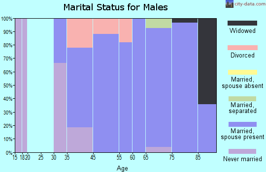 Foxfire marital status for males