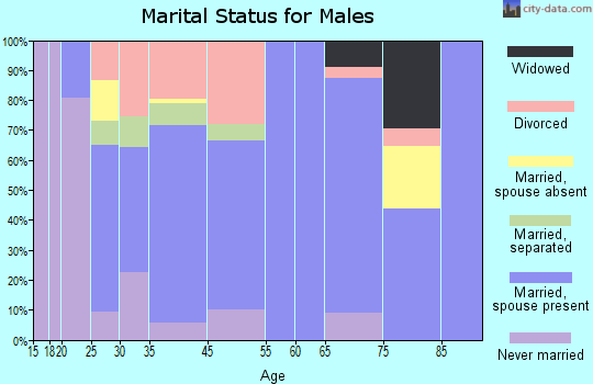 Franklin marital status for males