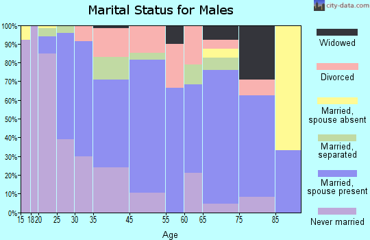 Franklinton marital status for males