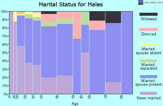 Franklinville marital status for males