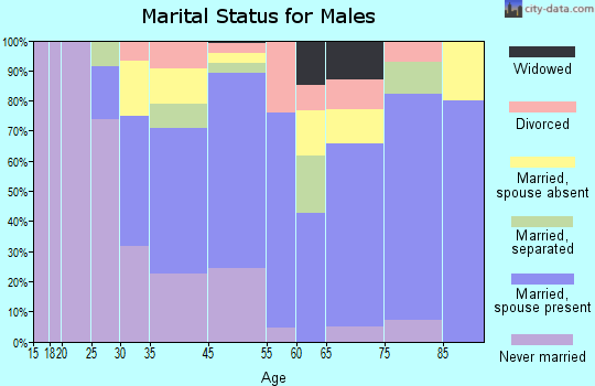 Fremont marital status for males