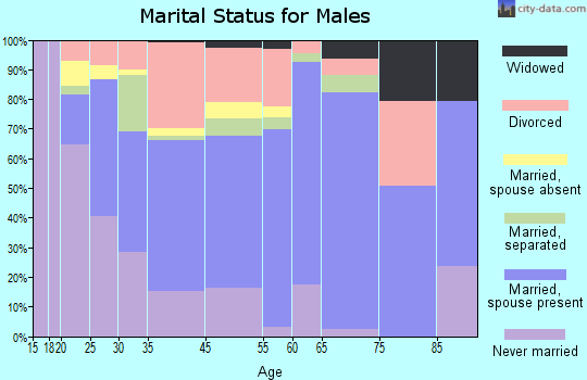 West Helena marital status for males