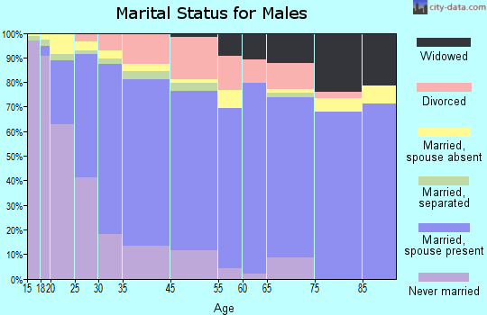 Fuquay-Varina marital status for males