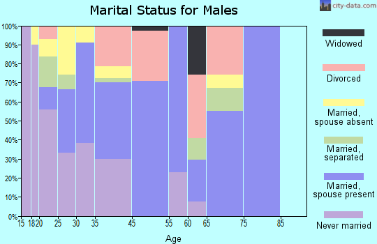 Garland marital status for males