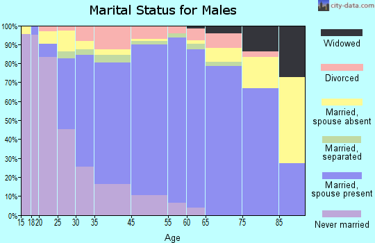 Garner marital status for males