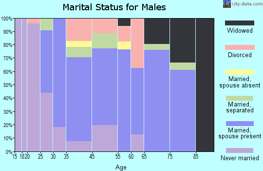 Gaston marital status for males