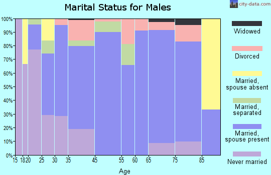 Glen Alpine marital status for males
