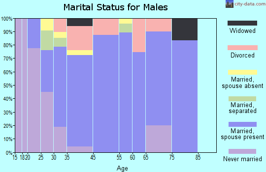 Glen Raven marital status for males
