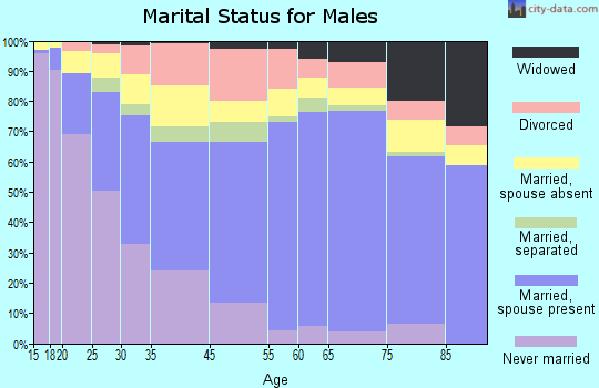 Goldsboro marital status for males