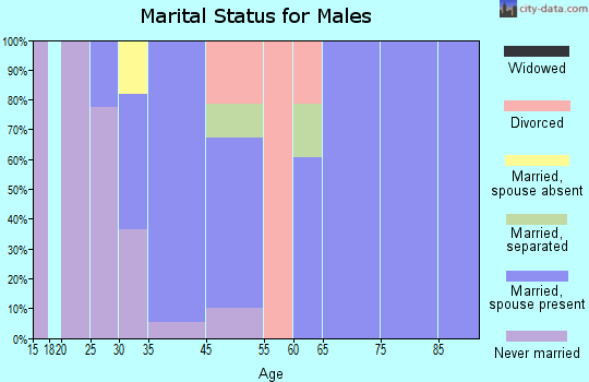 Gorman marital status for males