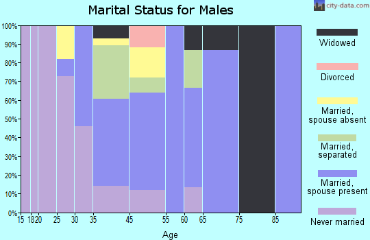 Greenevers marital status for males