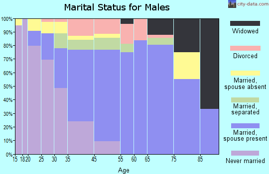 Green Level marital status for males