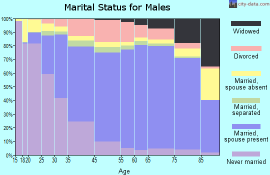 Greensboro marital status for males