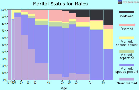 Greenville marital status for males