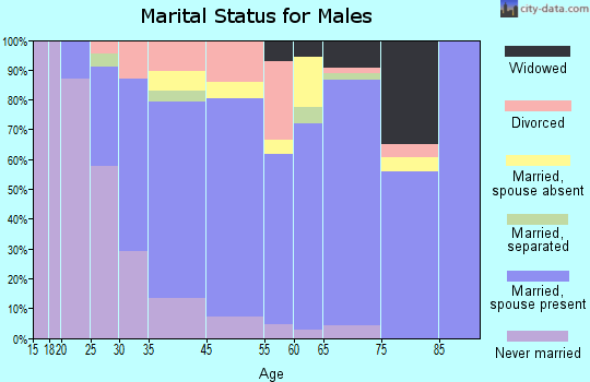 Grifton marital status for males