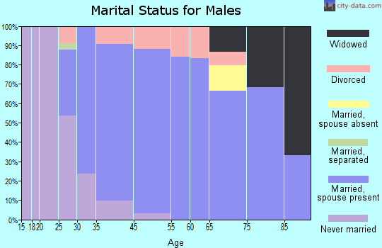 Harrisburg marital status for males