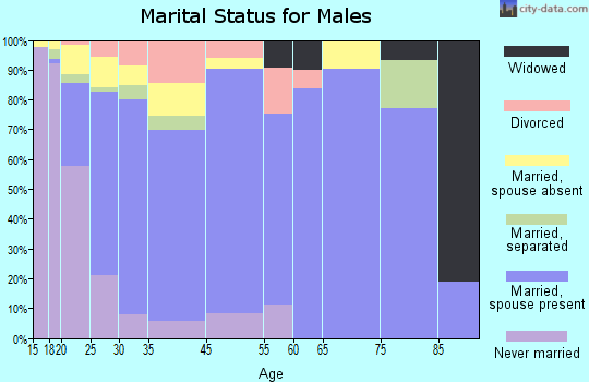 Havelock marital status for males