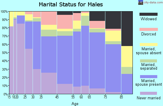 Henderson marital status for males