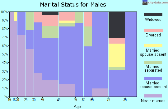 Hertford marital status for males
