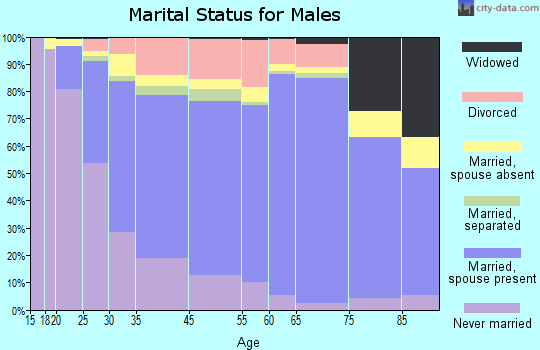 Hickory marital status for males