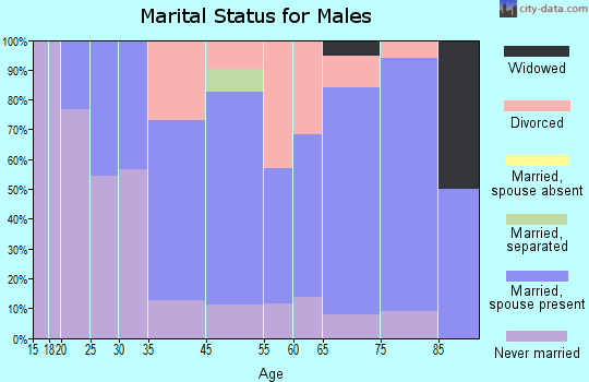 Highlands marital status for males