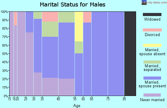 Hobgood marital status for males