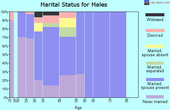 Hoffman marital status for males
