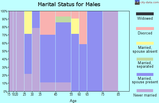 Hookerton marital status for males