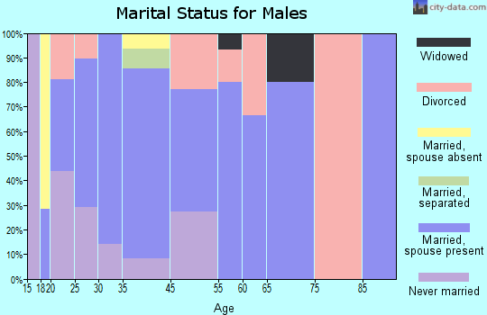 Wickes marital status for males