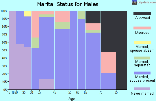 Icard marital status for males