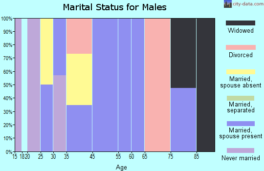 Ingold marital status for males