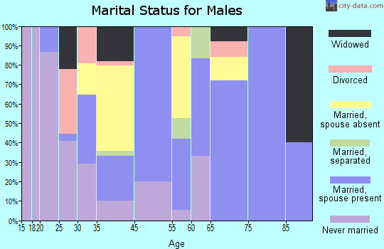 Jackson marital status for males