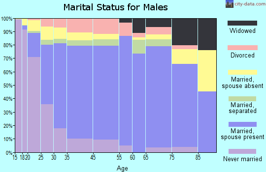 Jacksonville marital status for males