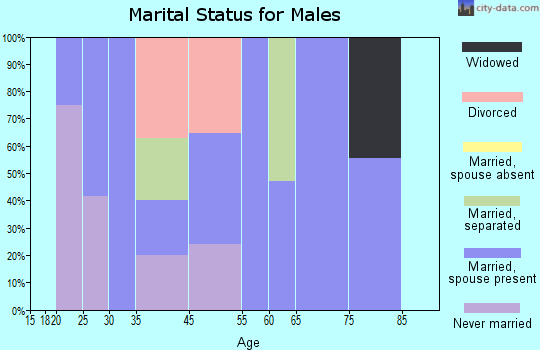 Keener marital status for males