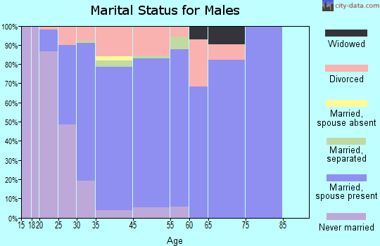 Kings Grant marital status for males