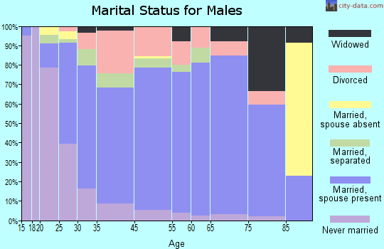 Kings Mountain marital status for males