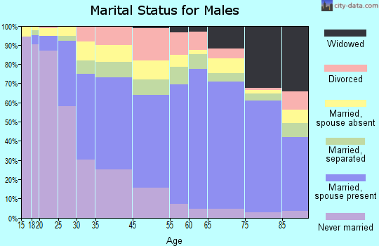 Kinston marital status for males