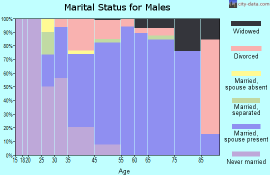 Kure Beach marital status for males