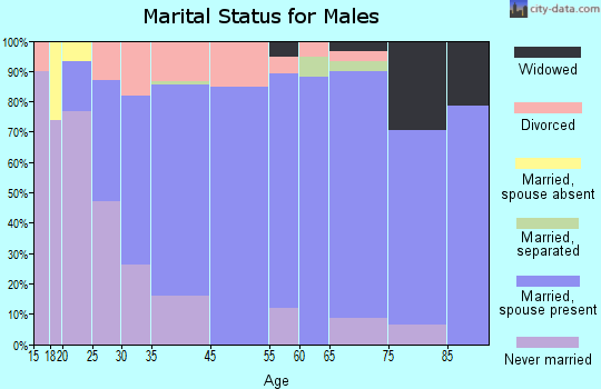 Landis marital status for males